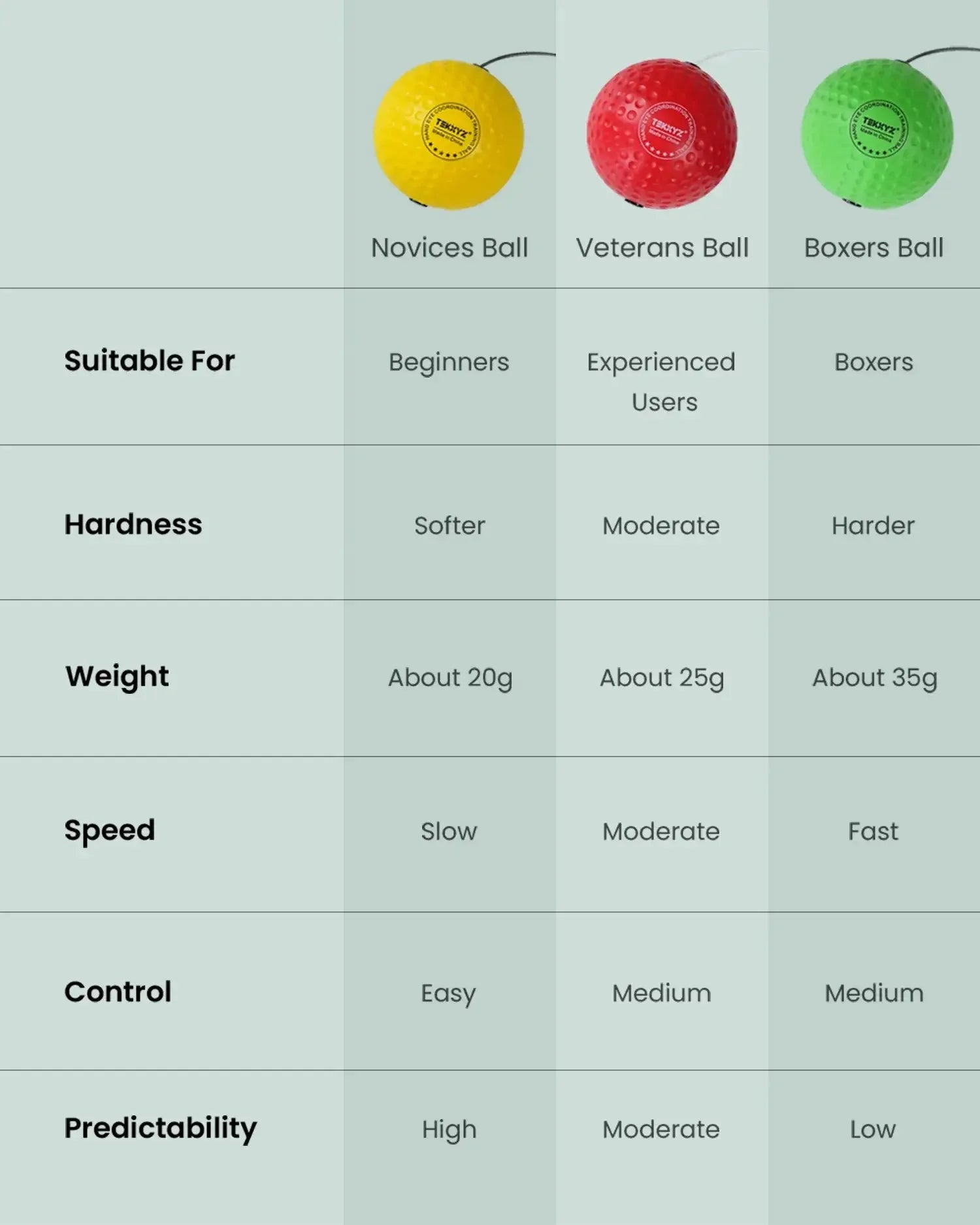 TekXYZ Boxing Reflex Ball in 3-Ball Set - Yellow&Red&Green - Comparison