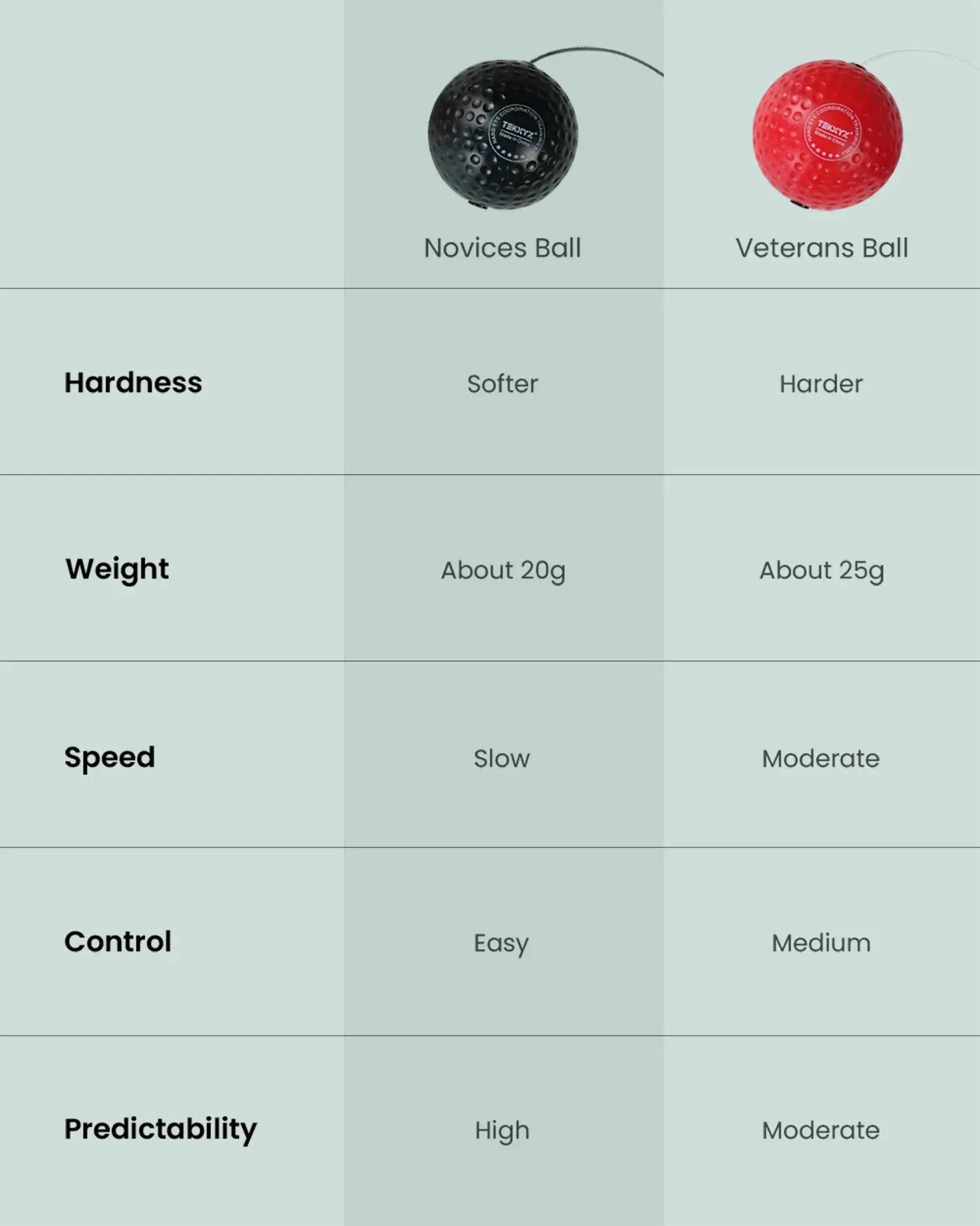 TekXYZ Boxing Reflex Ball in 2-Ball Set - Black&Red - Comparison