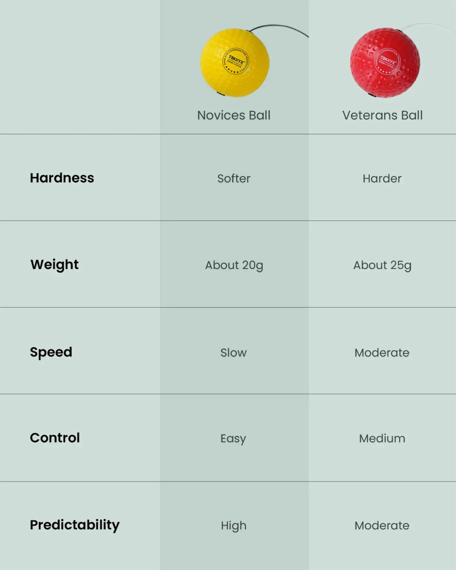 TekXYZ Boxing Reflex Ball in 2-Ball Set - Red&Yellow - Comparison